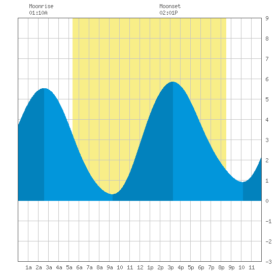 Rahway River tide chart for Thursday, June 19, 2025
