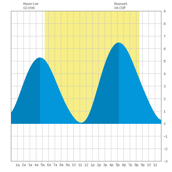 Rahway River tide chart for Saturday, June 21, 2025