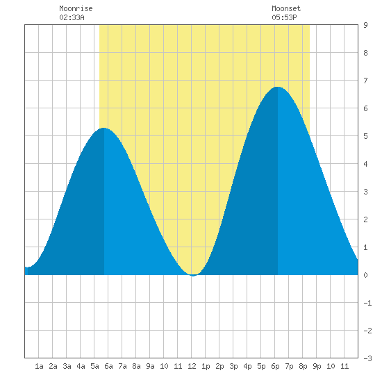 Rahway River tide chart for Sunday, June 22, 2025