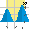 Rahway River tide chart for Sunday, June 22, 2025