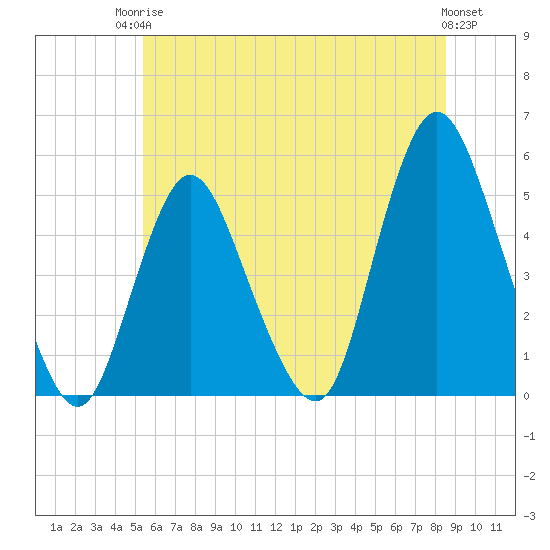 Rahway River tide chart for Tuesday, June 24, 2025