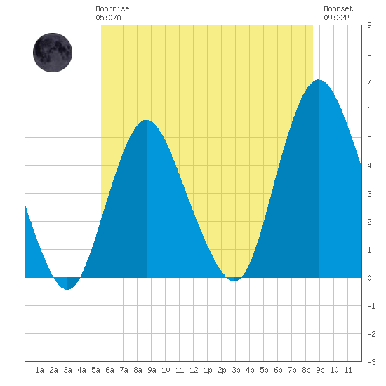 Rahway River tide chart for Wednesday, June 25, 2025