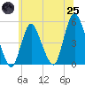 Rahway River tide chart for Wednesday, June 25, 2025