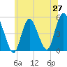 Rahway River tide chart for Friday, June 27, 2025