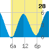 Rahway River tide chart for Saturday, June 28, 2025