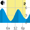 Rahway River tide chart for Monday, June 2, 2025