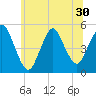 Rahway River tide chart for Monday, June 30, 2025