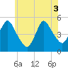 Rahway River tide chart for Tuesday, June 3, 2025