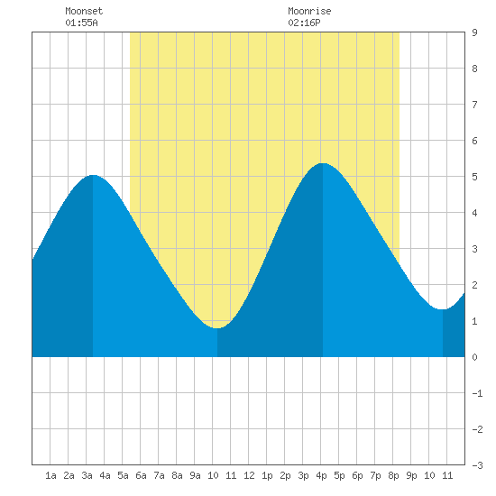 Rahway River tide chart for Wednesday, June 4, 2025