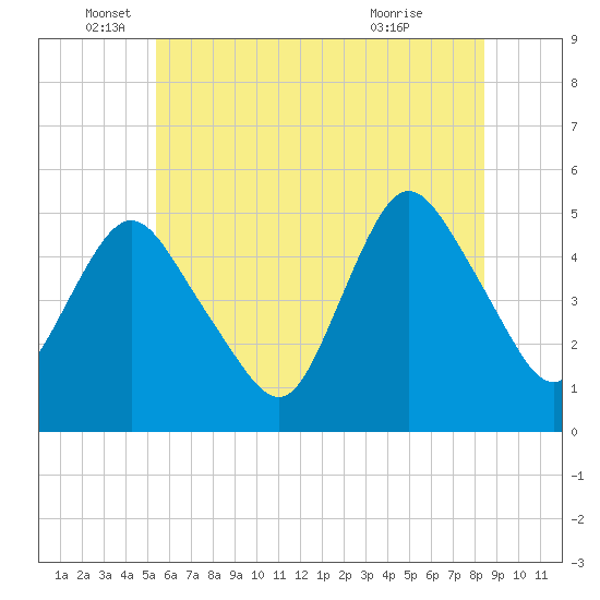 Rahway River tide chart for Thursday, June 5, 2025