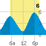 Rahway River tide chart for Friday, June 6, 2025