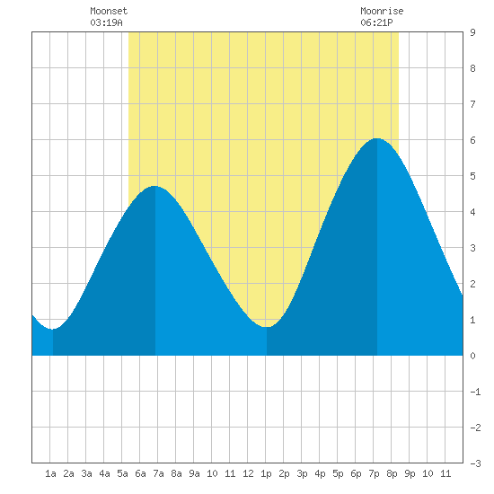 Rahway River tide chart for Sunday, June 8, 2025