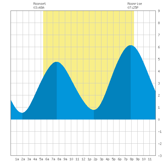 Rahway River tide chart for Monday, June 9, 2025