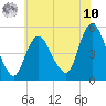 Rahway River tide chart for Thursday, July 10, 2025