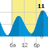 Rahway River tide chart for Friday, July 11, 2025