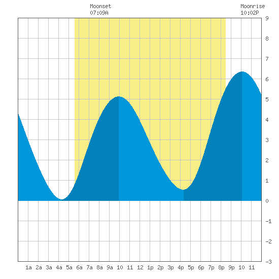 Rahway River tide chart for Saturday, July 12, 2025