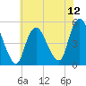 Rahway River tide chart for Saturday, July 12, 2025