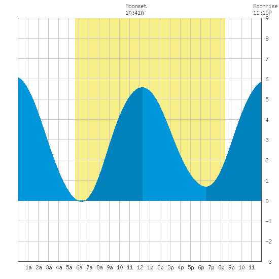 Rahway River tide chart for Tuesday, July 15, 2025