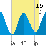 Rahway River tide chart for Tuesday, July 15, 2025