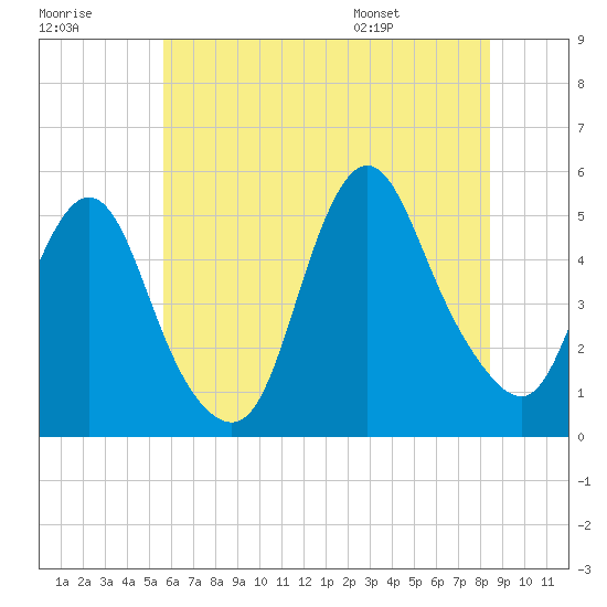 Rahway River tide chart for Friday, July 18, 2025