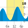 Rahway River tide chart for Friday, July 18, 2025