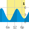 Rahway River tide chart for Tuesday, July 1, 2025