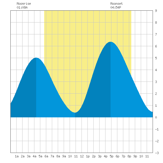 Rahway River tide chart for Sunday, July 20, 2025