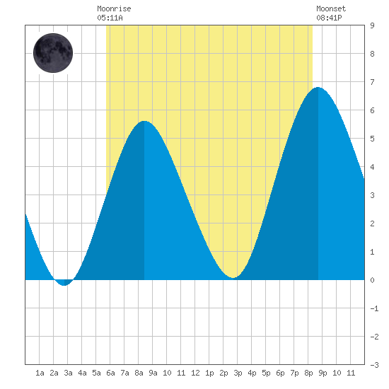 Rahway River tide chart for Thursday, July 24, 2025