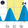 Rahway River tide chart for Thursday, July 24, 2025
