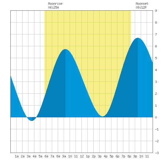 Rahway River tide chart for Friday, July 25, 2025