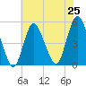Rahway River tide chart for Friday, July 25, 2025