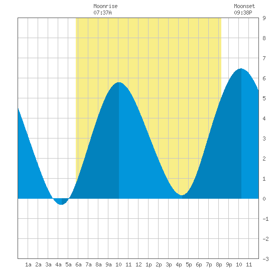 Rahway River tide chart for Saturday, July 26, 2025