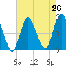 Rahway River tide chart for Saturday, July 26, 2025