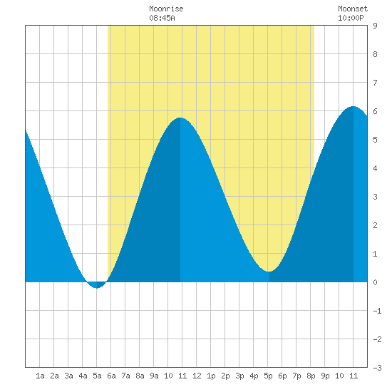 Rahway River tide chart for Sunday, July 27, 2025