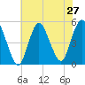 Rahway River tide chart for Sunday, July 27, 2025
