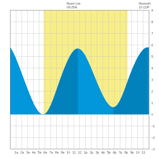 Rahway River tide chart for Monday, July 28, 2025