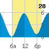 Rahway River tide chart for Monday, July 28, 2025