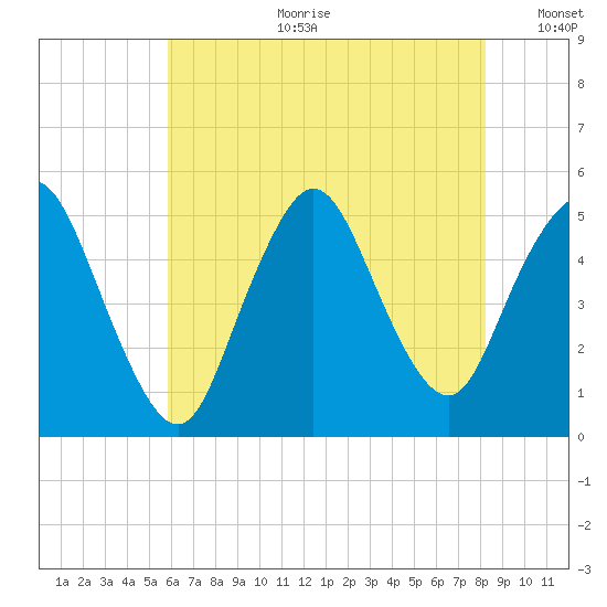 Rahway River tide chart for Tuesday, July 29, 2025