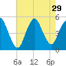 Rahway River tide chart for Tuesday, July 29, 2025