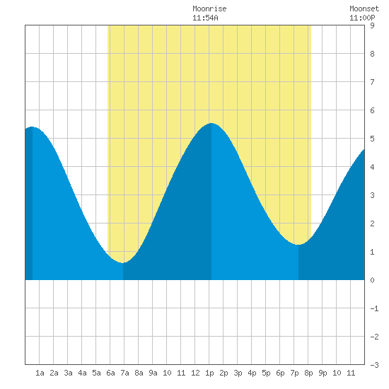 Rahway River tide chart for Wednesday, July 30, 2025