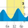 Rahway River tide chart for Thursday, July 3, 2025