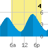 Rahway River tide chart for Friday, July 4, 2025