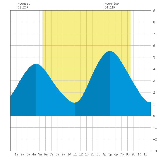 Rahway River tide chart for Saturday, July 5, 2025