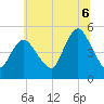 Rahway River tide chart for Sunday, July 6, 2025