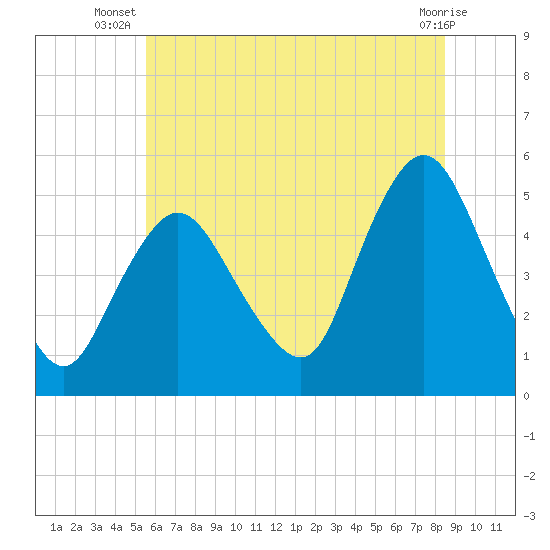Rahway River tide chart for Tuesday, July 8, 2025
