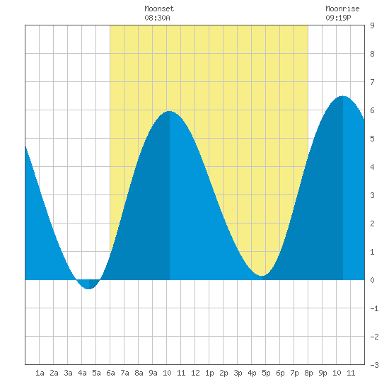 Rahway River tide chart for Monday, August 11, 2025