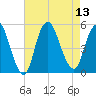 Rahway River tide chart for Wednesday, August 13, 2025