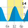 Rahway River tide chart for Thursday, August 14, 2025