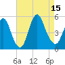 Rahway River tide chart for Friday, August 15, 2025