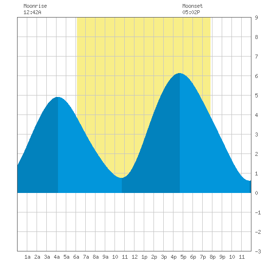 Rahway River tide chart for Monday, August 18, 2025